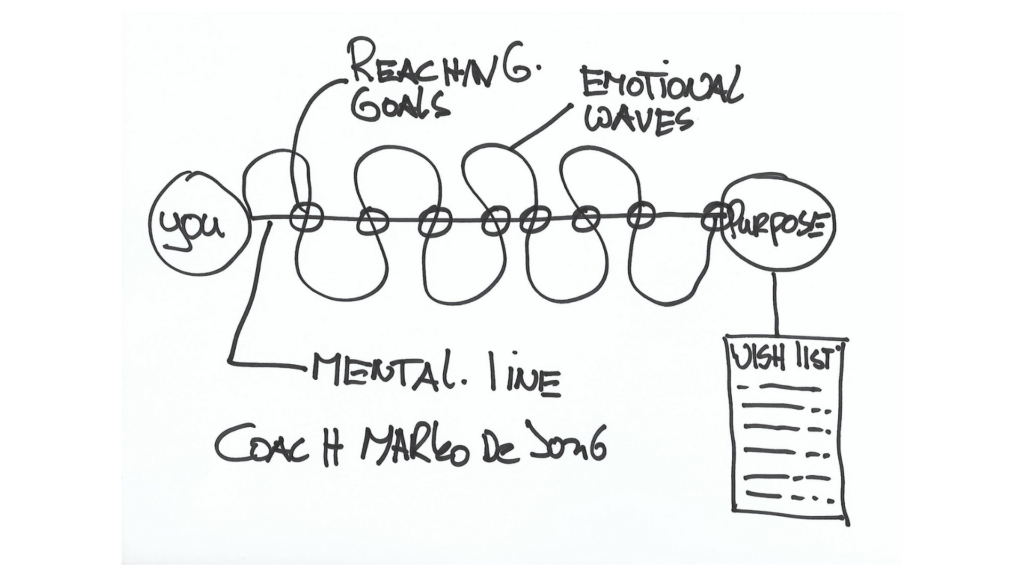 Coaching 1 Coaching en het coachproces schema Life Coach Marko de Jong in Limburg